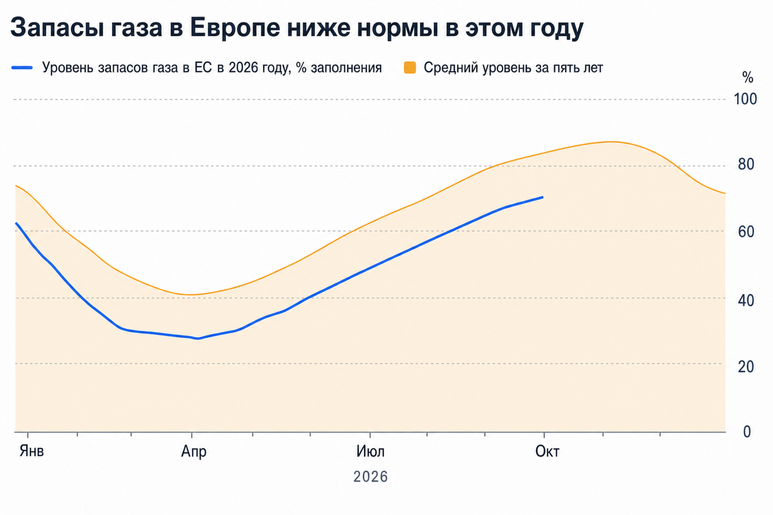 Запасы газа в Европе