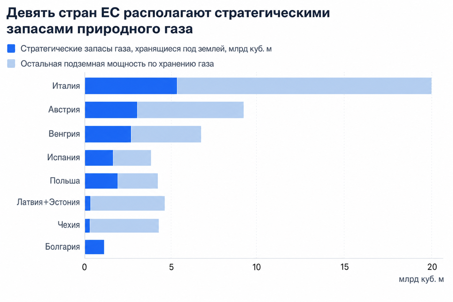 Запасы газа в ЕС