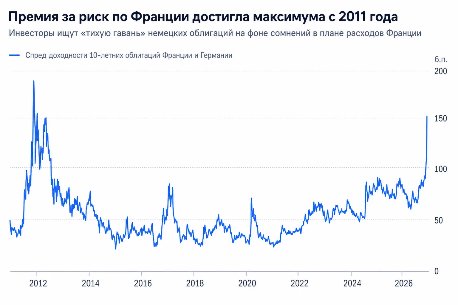 Премия за риск владения облигациями Франции резко выросла до самого высокого уровня с 2011 года.