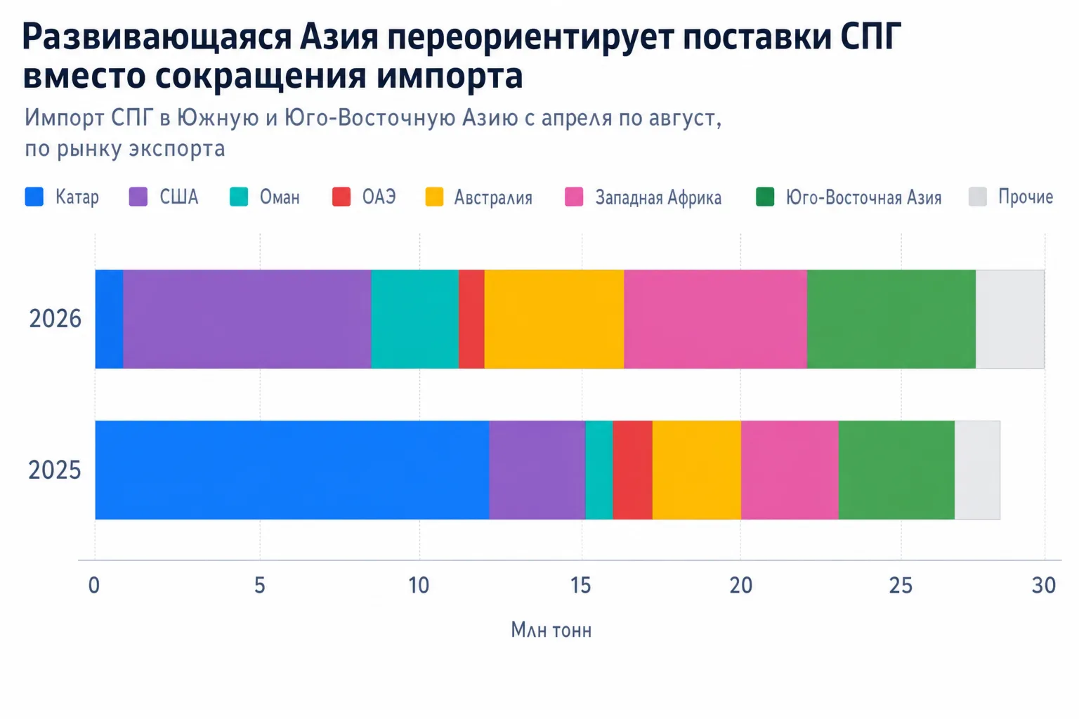 Поставщики СПГ в Азию в 2025 и 2026 годах. Источник: Bloomberg