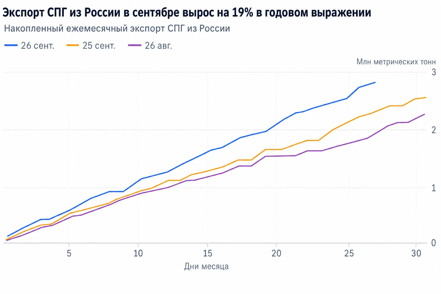Экспорт СПГ из России: голубым - сентябрь 2026, оранжевым - сентябрь 2025, фиолетовым - август 2026. Источник: Bloomberg