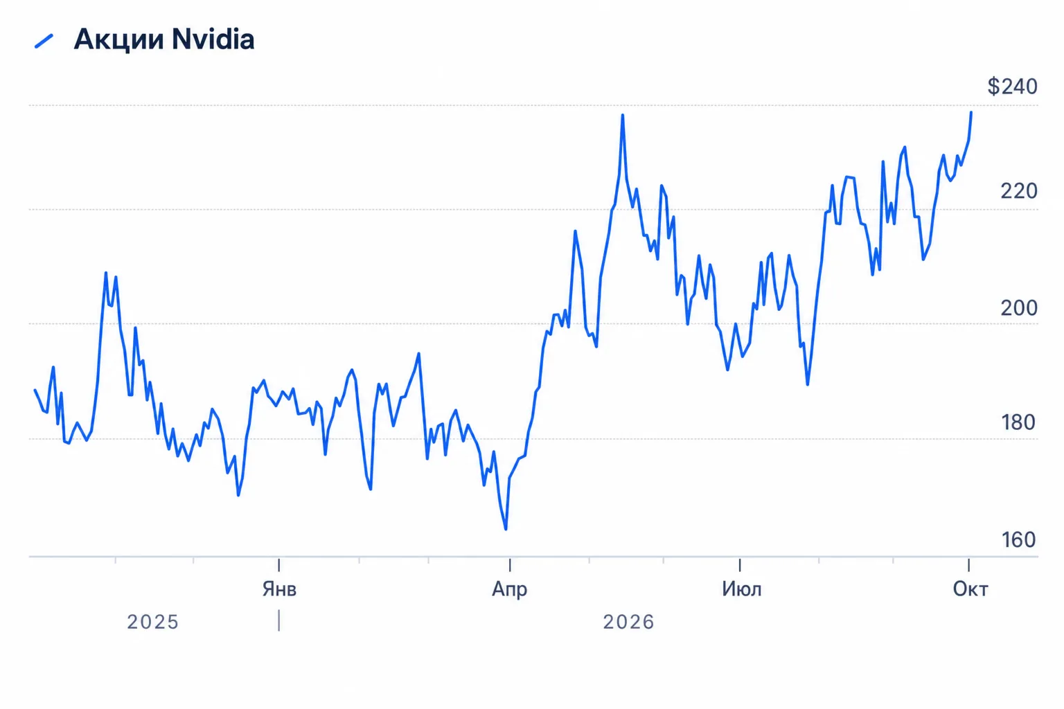 Акции Nvidia