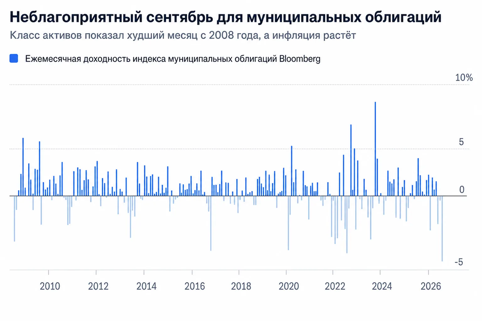 Ежемесячная доходность индекса муниципальных облигаций
