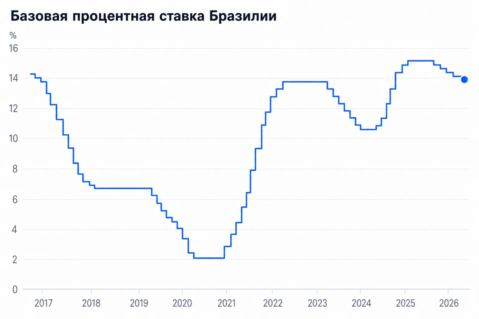 Базовая процентная ставка Бразилии