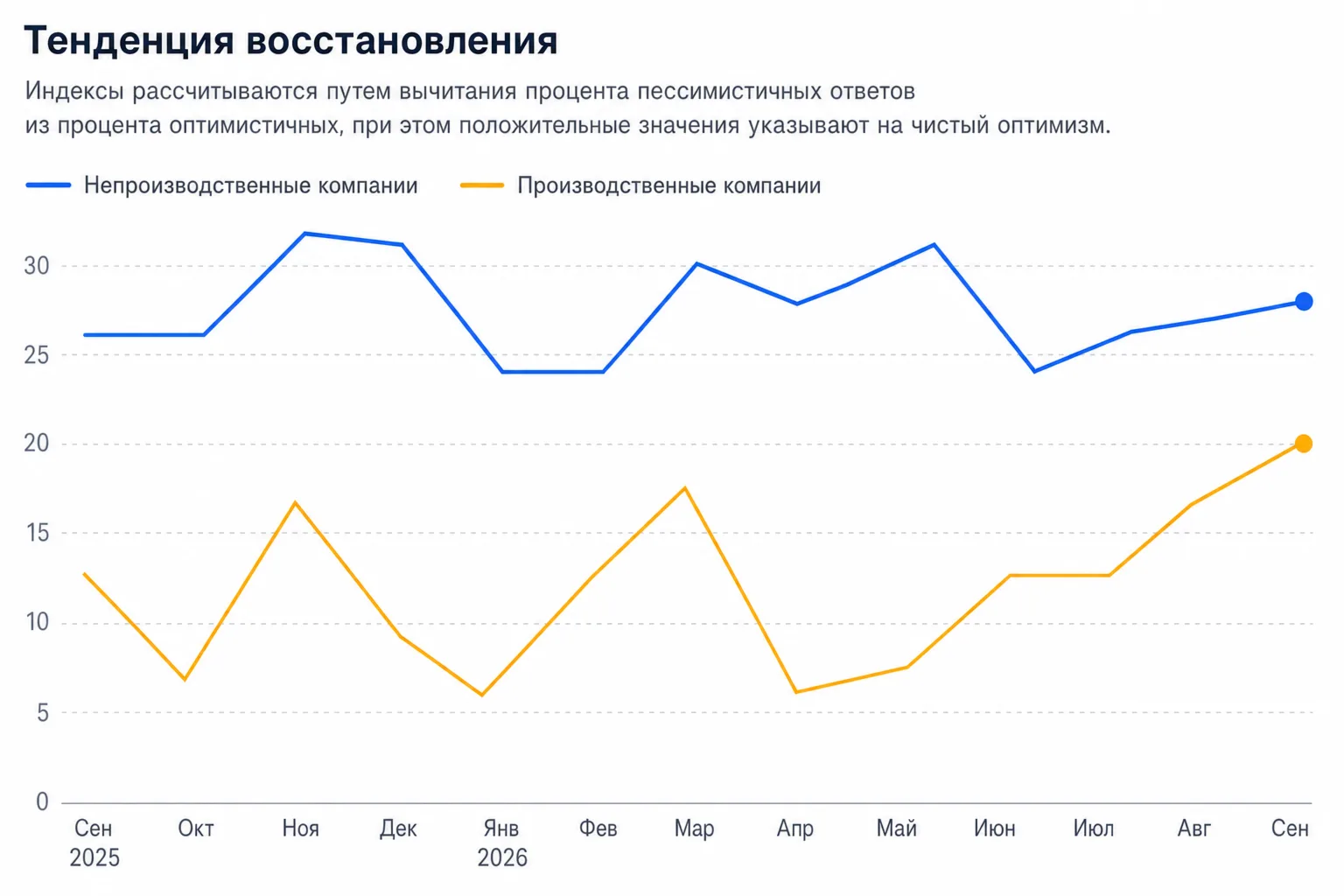 На пути к восстановлению