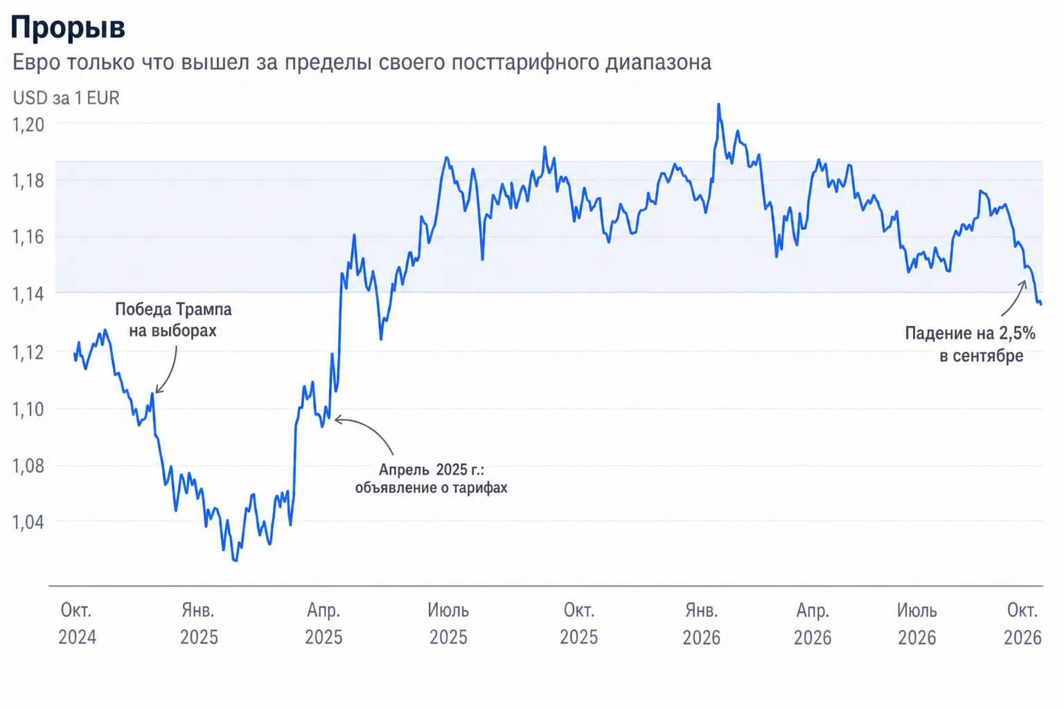 Евро только что пробил диапазон, существовавший после объявления тарифов.