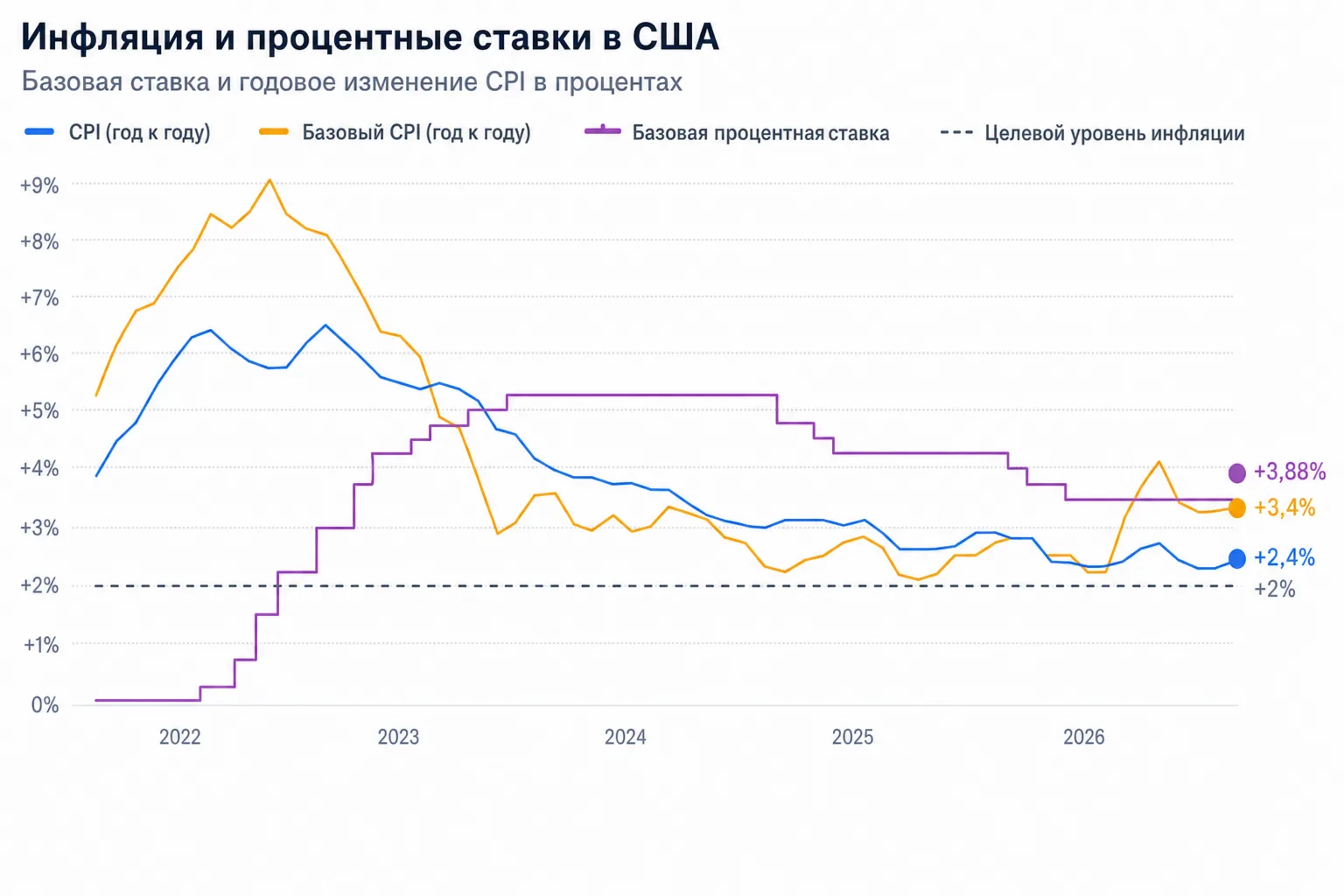 Инфляция и процентные ставки в США