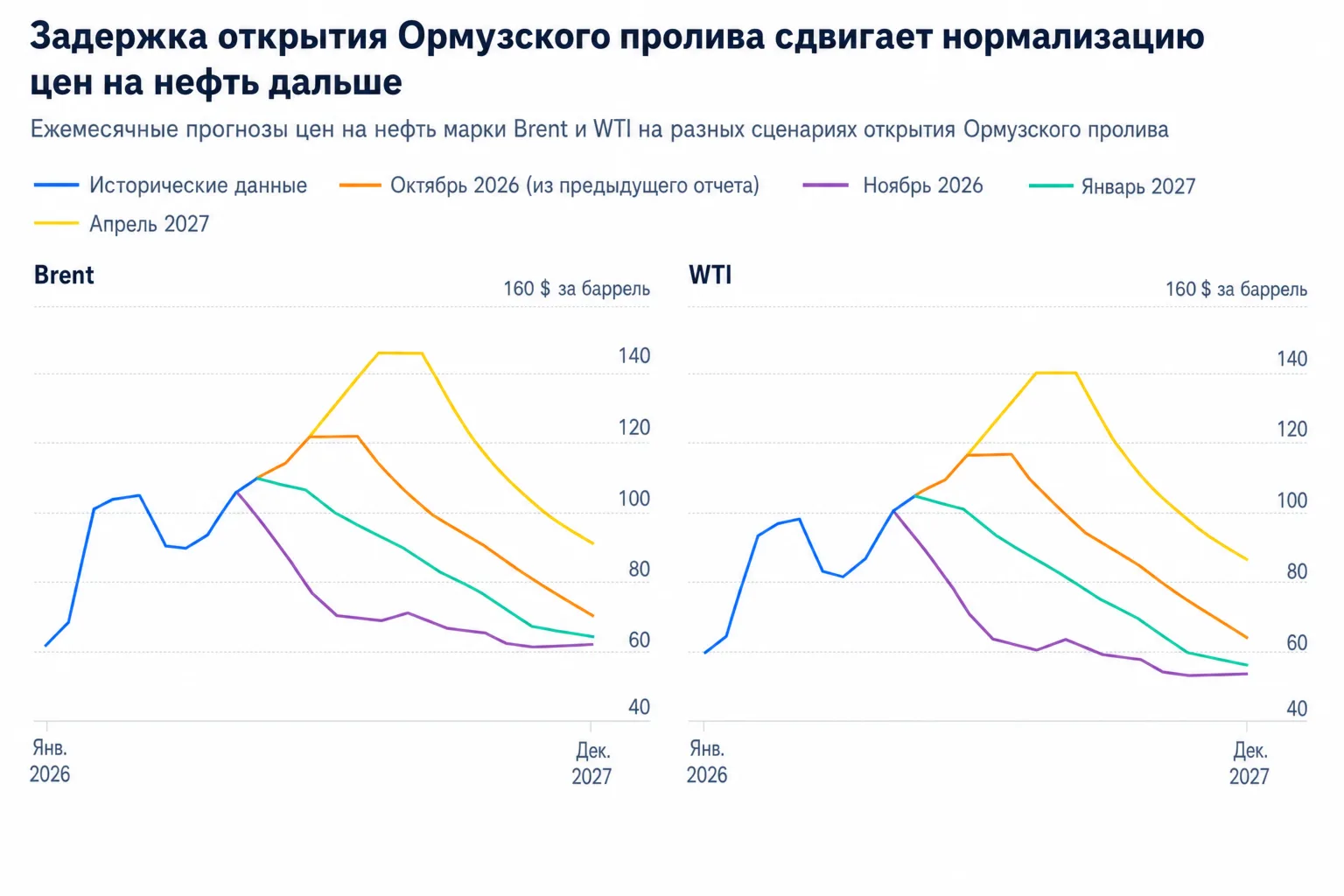 Нефть Brent