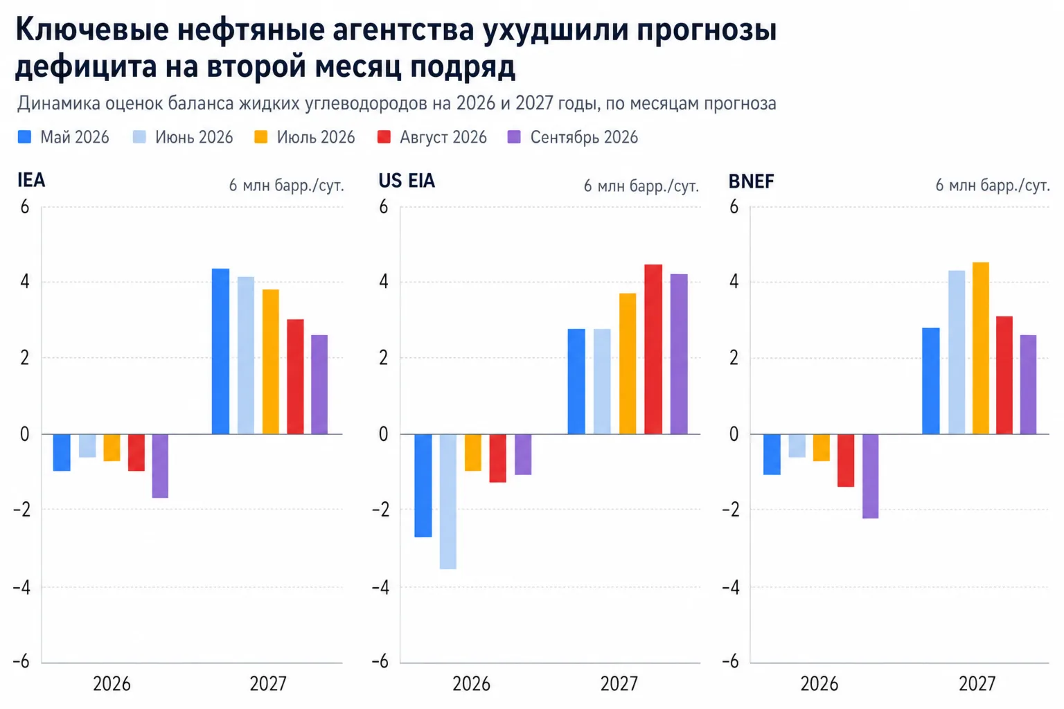 Прогноз ведущих аналитических организаций по балансу нефтяного рынка в млн б/с (изменение прогнозов по месяцам)
