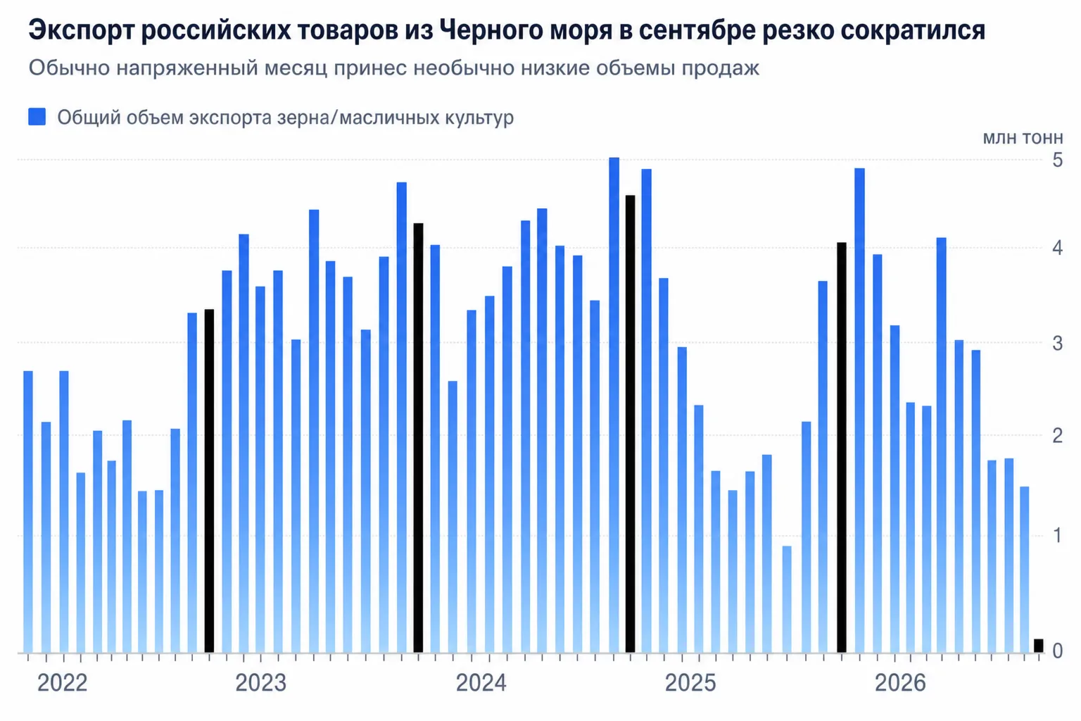 Экспорт российских товаров из Черного моря в сентябре резко сократился