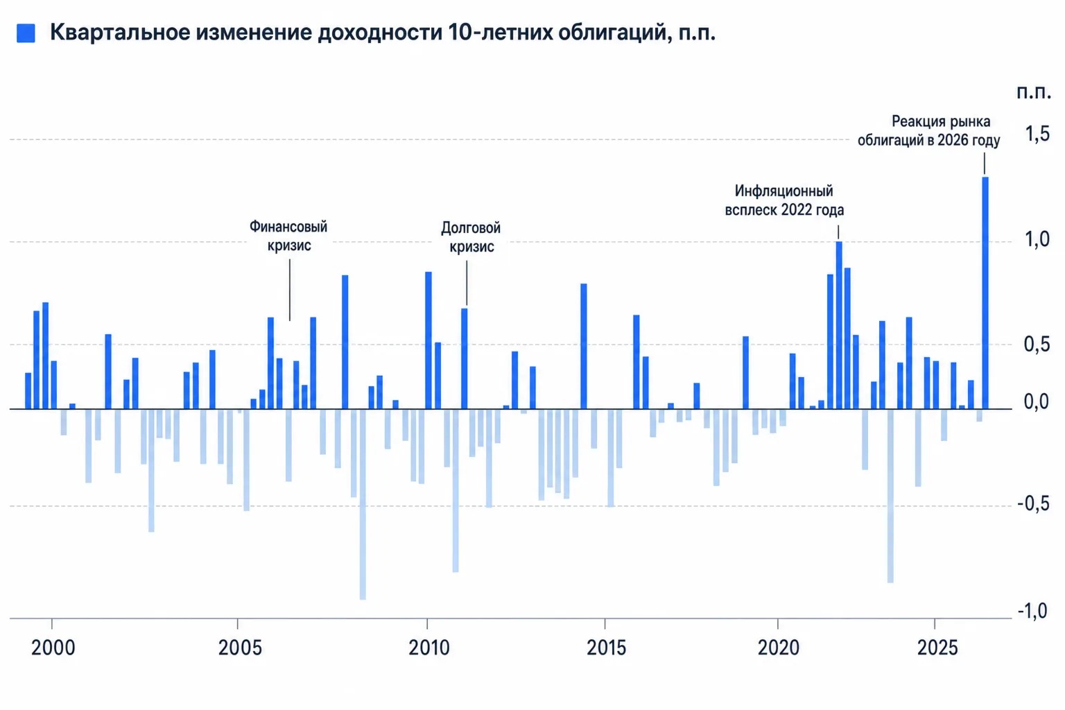 Квартальное изменение доходности 10-летних облигаций в процентных пунктах.