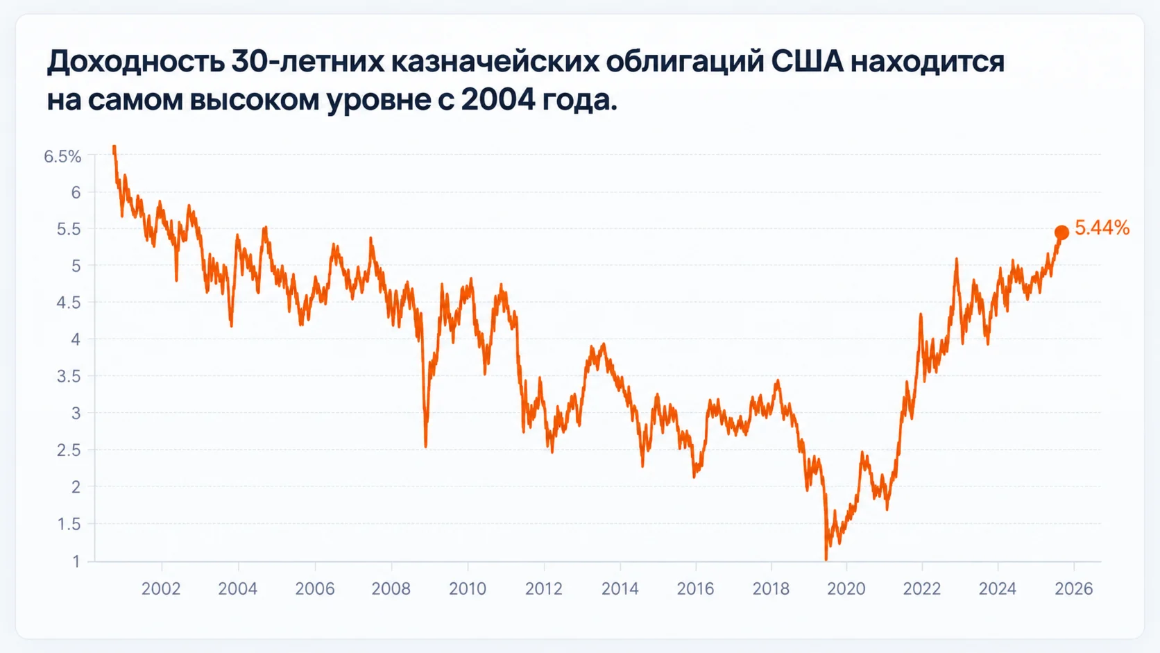 График доходности 30-летних облигаций